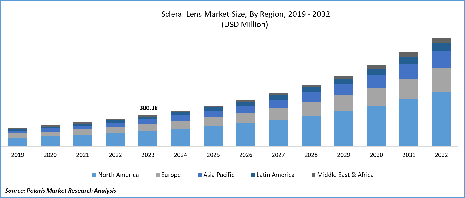 Scleral Lens Market Size